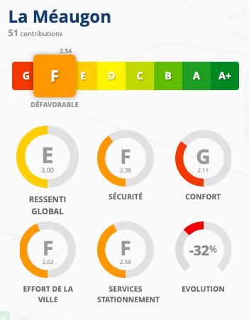 détail de la note F de La Méaugon : ressenti E, Sécurité F, confort G, efforts de la ville F, services et stationnement F, évolution : -32%