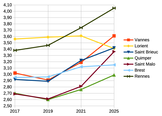 courbes de l'évolution des principales villes bretonnes de 2017 à 2025