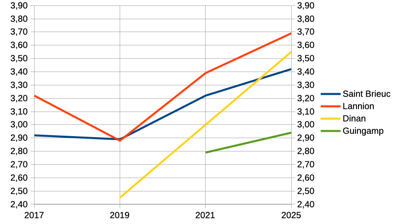 Courbr de l'évolution de Saint Brieuc Lannion Dinan et Guingamp
