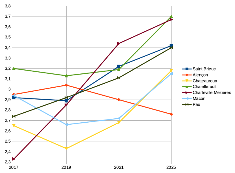 Evolution du climat cyclable dans 6 villes françaises comparables à Saint Brieuc