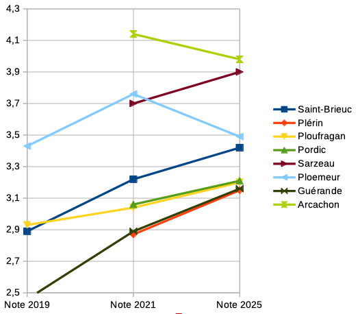 Plérin a la meme ligne de progression que Guérande depuis 2021